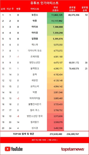 38주차 유튜브 인기가수 1위는 뉴진스…악뮤·아이브·아이유·임영웅 TOP5