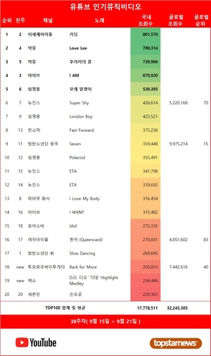 이세계아이돌의 &apos;키딩&apos;, 38주차 유튜브 인기 뮤비 1위…악뮤·뉴진스·임영웅·아이브·이세계아이돌 재생횟수 TOP5