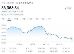 [미국 뉴욕증시-주간전망] &apos;셧다운·파업·금리&apos; 악재 주시