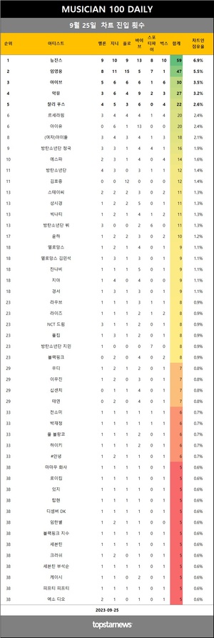 [뮤지션100] 25일 점유율 뉴진스·임영웅·아이브 top3…악뮤(5관왕), 권진아·포스트 말론 & 스웨 리·브라운 아이즈·엑소 디오·어반자카파 상승(음원차트순위종합)