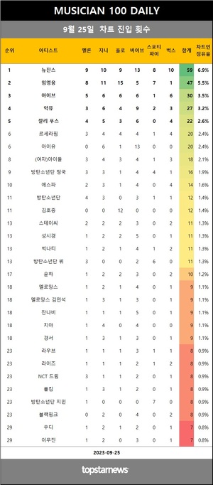 [뮤지션100] 25일 점유율 뉴진스·임영웅·아이브 top3…악뮤(5관왕), 권진아·포스트 말론 & 스웨 리·브라운 아이즈 상승(음원차트순위종합)