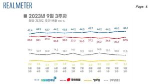 [정당 지지율] 민주당 0.1%p↑ 국민의힘 2.2%p↑…무당층 11.5%[리얼미터]