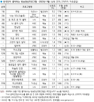 한국인이 좋아하는 TV프로그램 1위는 디즈니+ &apos;무빙&apos;(류승룡·한효주·조인성·고윤정·이정하·김도훈)…2위는 &apos;나는 솔로&apos;(데프콘·송해나·이이경)(한국갤럽)