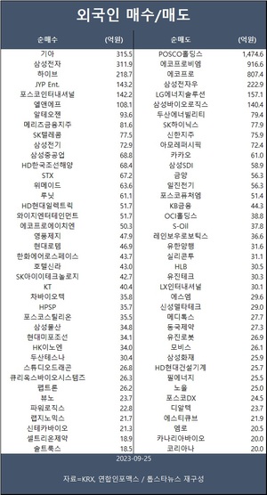 코스피, 넉 달 만에 2,500 붕괴…외인 기아·삼성전자·하이브 등 순매수