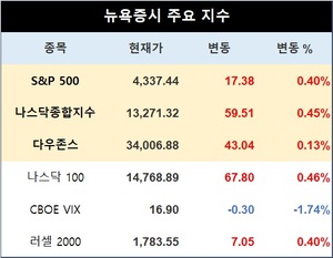 미국 뉴욕증시, 미 국채수익률 상승에도 반등…S&P 0.40%↑·나스닥 0.45%↑·다우존스 0.13%↑, 테슬라 0.86%↑·애플 0.74%↑ 마감