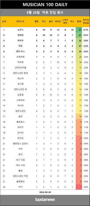 [뮤지션100] 26일 점유율 뉴진스·임영웅·아이브 top3…악뮤(5관왕), 바이브·다이나믹 듀오·릴러말즈 상승(음원차트순위)