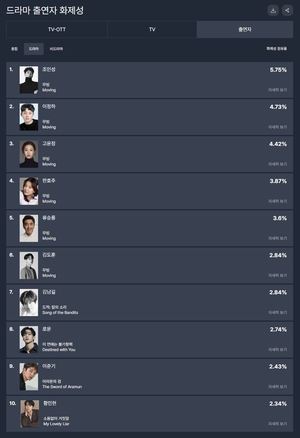 &apos;무빙&apos; 조인성, 38주차 드라마 출연자 화제성 1위…이정하·고윤정·한효주·류승룡 등 무빙 출연자가 싹쓸이(굿데이터 펀덱스)