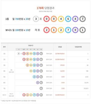 연금복권 720 178회 당첨결과확인, 1등 1명·2등 4명·보너스 7명…당첨 번호 통계