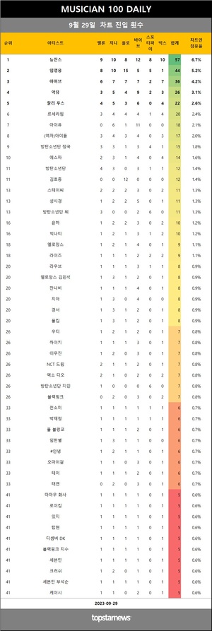 [뮤지션100] 29일 점유율 뉴진스·임영웅·아이브 top3…악뮤(5관왕), 브라운 아이즈·원어스·버즈·가호·쿨 상승(음원차트순위종합)