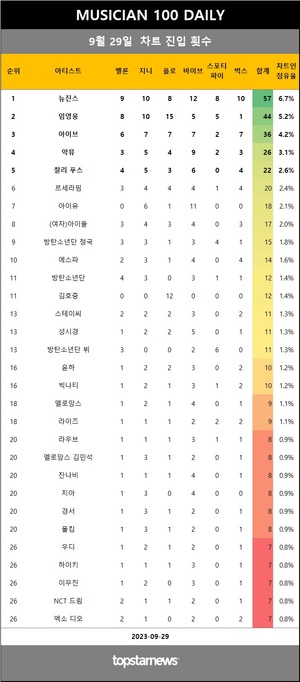 [뮤지션100] 29일 점유율 뉴진스·임영웅·아이브 top3…악뮤(5관왕), 브라운 아이즈·원어스·버즈 상승(음원차트순위)