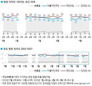 추석 지나 여야 정당 지지율 요동칠까…&apos;이재명 영장기각&apos; 여론 변수