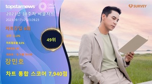 장민호, 38주차 써클차트 7,940점으로 점유율 49위…&apos;음악적 가치 입증하며 쾌속질주&apos;