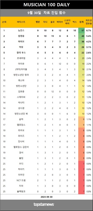 [뮤지션100] 30일 점유율 뉴진스·임영웅·아이브 top3…악뮤(5관왕), 릴러말즈·바이브·윤종신 상승(음원차트순위)