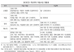 &apos;소멸중인 대한민국&apos; 아동수당 만7세까지…독일·캐나다 등 16~18세까지 지급, 일본은 고등학생까지 확대