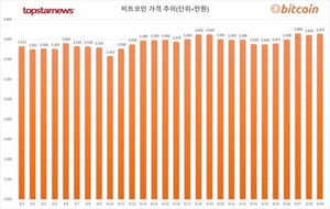 코인 하루 거래액 2조 439억원, 비트코인 시세 0.28%↑·이더리움 0.75%↑