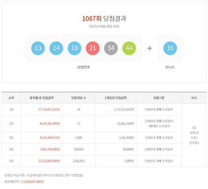 제1087회 로또 1등 17억 3,225만원 16명…당첨지역·판매점·당첨번호 통계(종합)