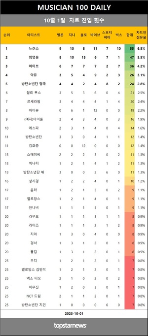 [뮤지션100] 1일 점유율 뉴진스·임영웅·아이브 top3…악뮤(5관왕), 너드커넥션·투모로우바이투게더·두아 리파 상승(음원차트순위)