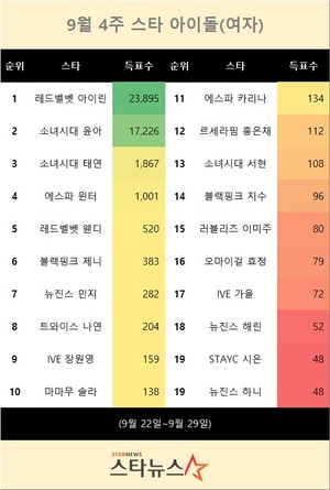 9월 4주 스타 아이돌(여자) 1위는 레드벨벳 아이린…소녀시대 윤아 뒤이어(스타뉴스 스타랭킹)