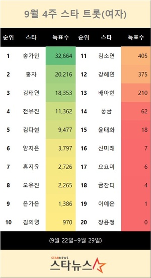 9월 4주 스타 트롯(여자) 1위는 송가인…홍자·김태연·전유진 뒤이어(스타뉴스 스타랭킹)