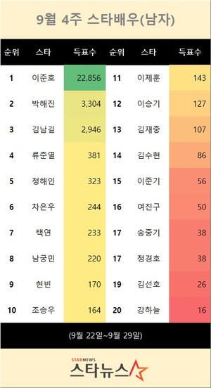 9월 4주 스타배우(남자) 1위는 이준호…박해진 뒤이어(스타뉴스 스타랭킹)