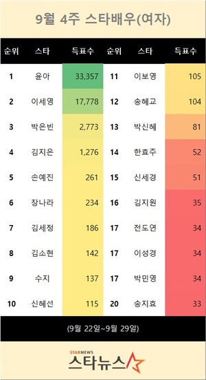 9월 4주 스타배우(여자) 1위는 윤아…이세영 뒤이어(스타뉴스 스타랭킹)