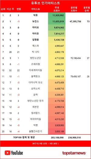 39주차 유튜브 인기가수 1위는 악뮤…뉴진스·아이브·아이유·임영웅 TOP5