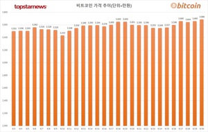 코인 하루 거래액 1조 6,652억원, 비트코인 시세 0.71%↑·이더리움 0.75%↑