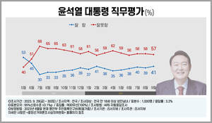 [9월 국정 및 정당 지지율] 윤석열 &apos;긍정&apos; 2%p↑ &apos;부정&apos; 1%p↓…국민의힘 1%p↑ 민주당 5%p↑(리서치뷰)