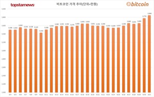 코인 하루 거래액 1조 7,854억원, 비트코인 시세 1.84%↑·이더리움 0.38%↑