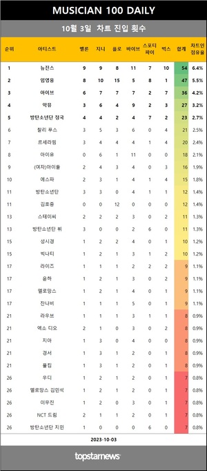 [뮤지션100] 3일 점유율 뉴진스·임영웅·아이브 top3…악뮤(5관왕), 쿠기·송하예·도자 캣 상승(음원차트순위)