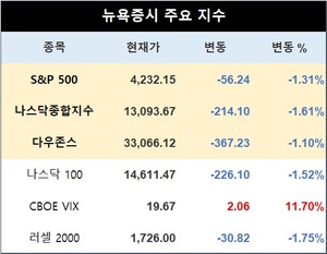 미국 뉴욕증시, 국채금리 상승에 하락세로 출발…S&P 1.31%↓·나스닥 1.61%↓·다우존스 1.10%↓