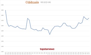 코인 24시간 거래액 2조 999억원 중 업비트 83.5%·빗썸 13.9%…비트코인 시세 0.73%↑·이더리움 -0.27%↓