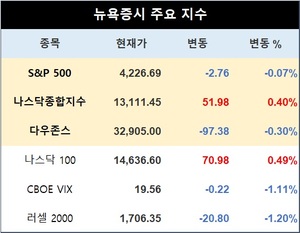 미국 뉴욕증시, 민간 고용 둔화 속 혼조세로 출발…S&P 0.07%↓·나스닥 0.40%↑·다우존스 0.30%↓