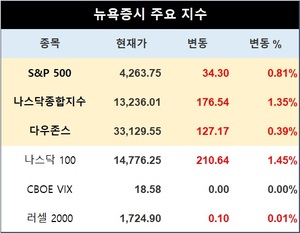 미국 뉴욕증시, 민간고용 둔화·금리 하락에 상승…S&P 0.81%↑·나스닥 1.35%↑·다우존스 0.39%↑, 테슬라 5.99%↑·애플 0.73%↑마감