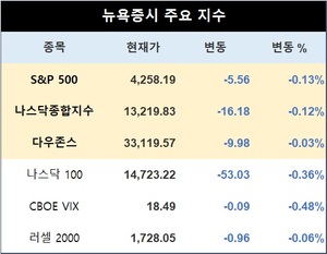 미국 뉴욕증시, 고용 보고서 앞두고 하락…S&P 0.13%↓·나스닥 0.12%↓·다우존스 0.03%↓, 테슬라 0.45%↓·애플 0.72%↑마감