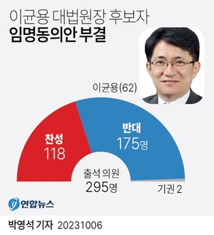 이균용 대법원장 후보 임명동의안 부결…찬성 118명, 반대 175명