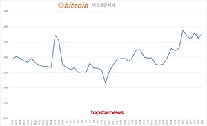 코인 24시간 거래액 1조 6,251억원 중 업비트 69.0%·빗썸 29.0%…비트코인 시세 0.76%↑·이더리움 1.41%↑