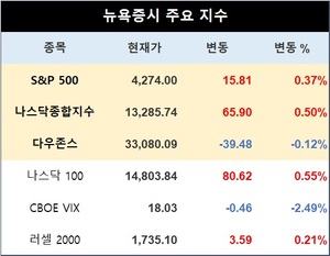 미국 뉴욕증시, 고용 급증 속에 혼조세로 출발…S&P 0.37%↑·나스닥 0.50%↑·다우존스 0.12%↓