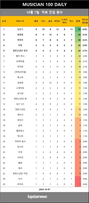 [뮤지션100] 7일 점유율 뉴진스·임영웅·아이브 top3…악뮤(4관왕), 박혜원·거미·쿠기 상승(음원차트순위)