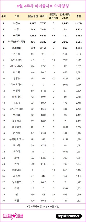 뉴진스, 9월 4주차 아이돌차트 아차랭킹 1위…악뮤·아이브·방탄소년단 정국·르세라핌 TOP5