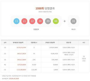 제1088회 로또 1등 24억 3,469만원 11명…당첨지역·판매점·당첨번호 통계(종합)