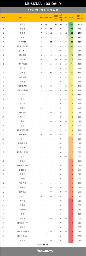 [뮤지션100] 8일 점유율 뉴진스·임영웅·아이브 top3…악뮤(4관왕), 블랙핑크 제니·나얼·싸이·이승철·박효신 상승(음원차트순위종합)