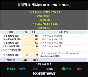 블랙핑크 제니, 8일 차트 통합점유율 29위(6회, 941점, 0.9%)…&apos;매력적인 음색으로 팬심 공략&apos;