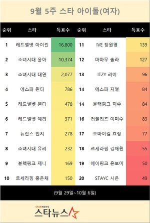 9월 5주 스타 아이돌(여자) 1위는 레드벨벳 아이린…소녀시대 윤아 뒤이어(스타뉴스 스타랭킹)