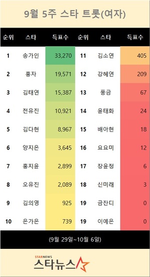 9월 5주 스타 트롯(여자) 1위는 송가인…홍자·김태연·전유진 뒤이어(스타뉴스 스타랭킹)