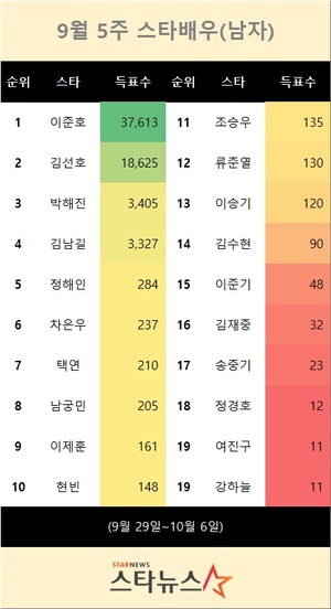 9월 5주 스타배우(남자) 1위는 이준호…김선호 뒤이어(스타뉴스 스타랭킹)