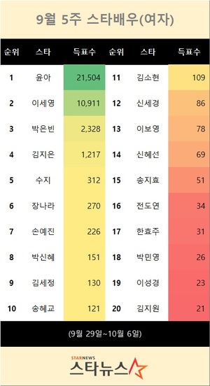 9월 5주 스타배우(여자) 1위는 윤아…이세영 뒤이어(스타뉴스 스타랭킹)