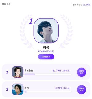 방탄소년단 정국, "같이 아시안게임 보면서 응원하고 싶은 &apos;스포츠에 진심인&apos; 아이돌은?" 익디 투표 1위…동방신기 유노윤호 뒤이어