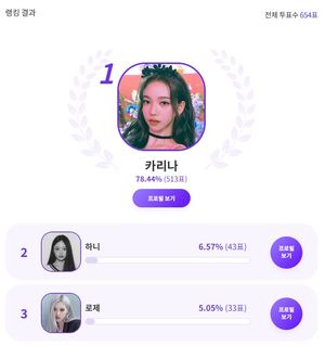 에스파 카리나, "금발도 잘 어울리는 &apos;다채로운 매력을 가진&apos; 여자 아이돌은?" 익디 투표 1위