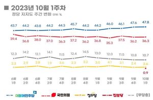 [정당 지지율] 국민의힘 0.1%↑ 민주당 0.2%↑…무당층 10.7%[리얼미터]